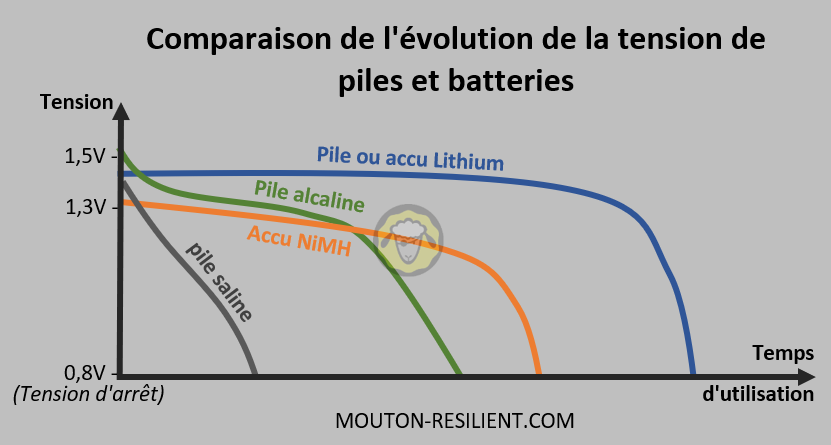 Comparaison de la consommation au cours du temps de différents modèle de piles et accu: Les accus lithium sont les plus performent. Les piles saline à banir.