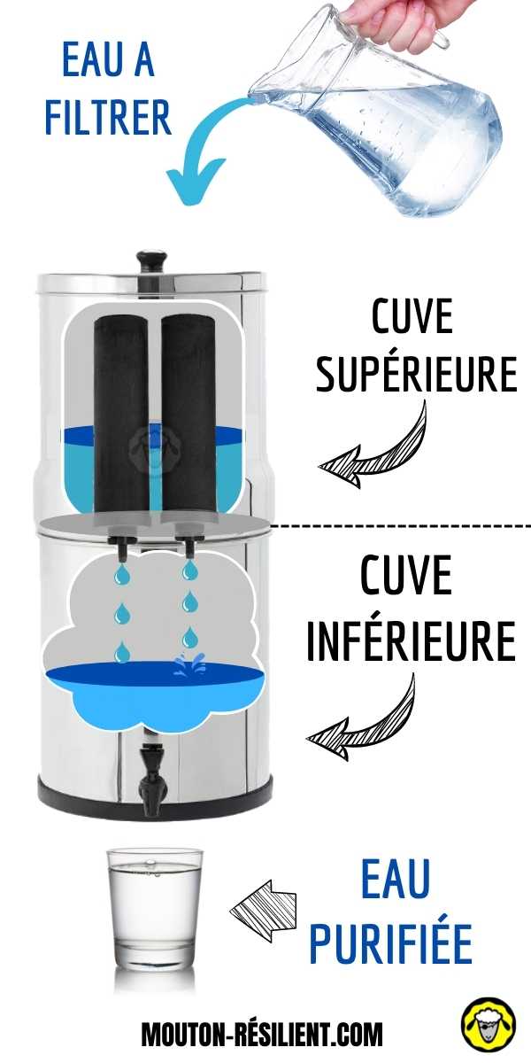 Schéma explicatif du fonctionnement d'un filtre à gravité. On verse l'eau "sale" dans la cuve du haut. L'eau passe ensuite dans les filtres et tombe en goutte à goutte dans la cuve du bas. Un robinet permet de se servir en eau filtrée et purifiée.