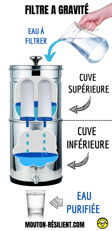 Schéma explicatif du fonctionnement d'un filtre à gravité. On verse l'eau "sale" dans la cuve du haut. L'eau passe ensuite dans les filtres et tombe en goutte à goutte dans la cuve du bas. Un robinet permet de se servir en eau filtrée et purifiée.