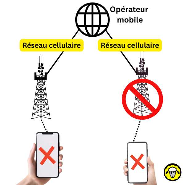 Deux téléphones connectés chacun à une antenne cellulaire. L’une des antennes est barrée, indiquant une panne. Résultat : aucun des deux téléphones n’arrive à passer d’appel.