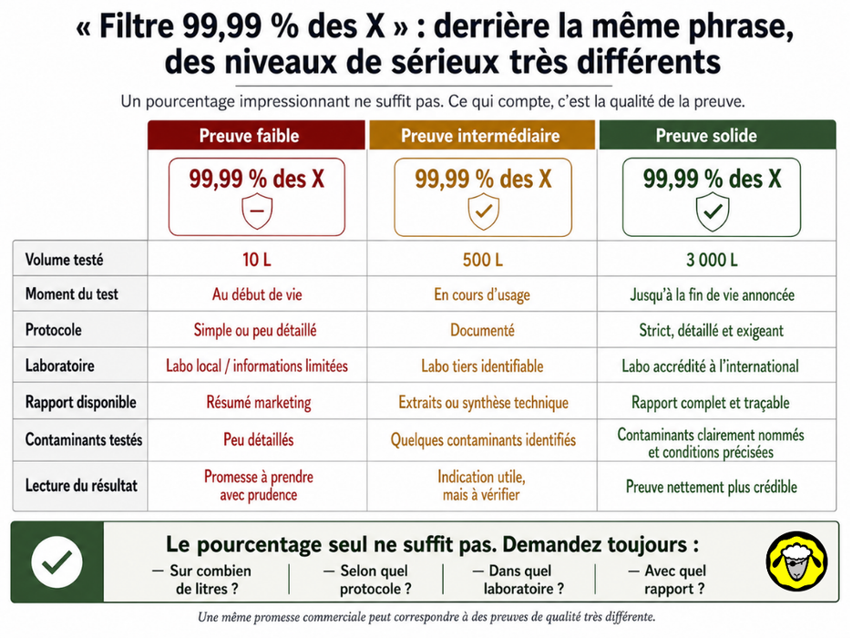 Comparatif_Filtre_A_Eau_Comment_Bien_Choisir infographie comparative intitulée : « Filtre 99,99 % des X : derrière la même phrase, des niveaux de sérieux très différents ». Le visuel explique qu’un pourcentage impressionnant ne suffit pas et que la qualité des preuves est essentielle. Trois colonnes comparent différents niveaux de crédibilité : Preuve faible (rouge) : volume testé de 10 L, test réalisé au début de vie, protocole simple ou peu détaillé, laboratoire local ou informations limitées, simple résumé marketing, peu de détails sur les contaminants testés, résultat basé sur une promesse à prendre avec prudence. Preuve intermédiaire (orange) : volume testé de 500 L, test en cours d’usage, protocole documenté, laboratoire tiers identifiable, extraits ou synthèse technique disponibles, quelques contaminants identifiés, résultat utile mais à vérifier. Preuve solide (vert) : volume testé de 3 000 L, test jusqu’à la fin de vie annoncée, protocole strict et détaillé, laboratoire accrédité à l’international, rapport complet et traçable, contaminants clairement nommés avec conditions précises, preuve nettement plus crédible. En bas de l’image, un encadré rappelle : « Le pourcentage seul ne suffit pas. Demandez toujours : sur combien de litres ? selon quel protocole ? dans quel laboratoire ? avec quel rapport ? »