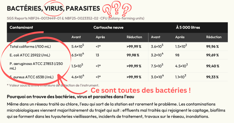 nano-filters-performance-contre-les-virus Analyse du tableau microbiologique Nano Filter : le titre mentionne bactéries, virus et parasites, mais les résultats visibles concernent uniquement des bactéries, sans test viral clairement identifiable.