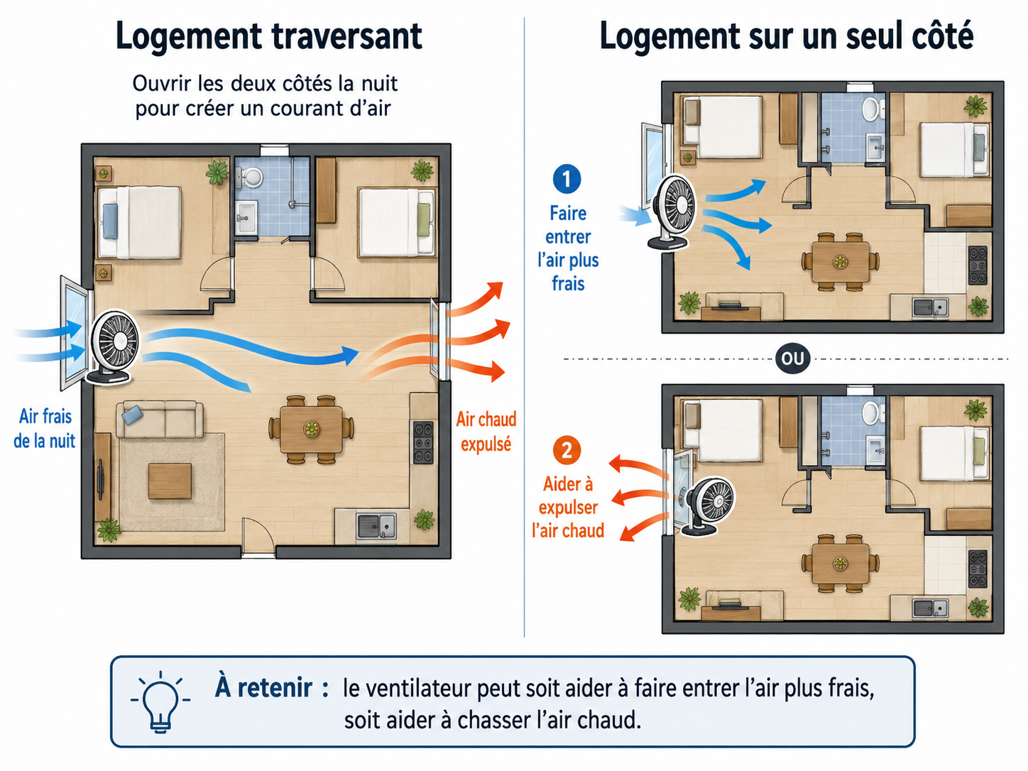 Utilisation d’un ventilateur pour rafraîchir un logement Schéma montrant comment utiliser un ventilateur pour rafraîchir un logement traversant ou à un seul côté